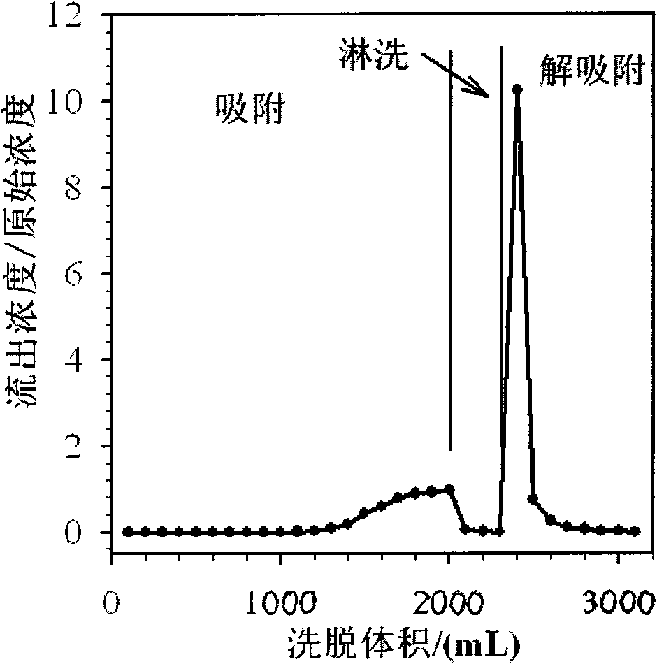 Method for purifying electroplating wastewater and comprehensively utilizing resources