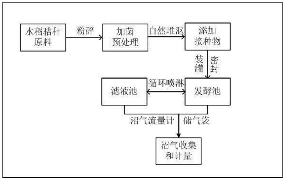 A kind of rice straw fermentation treatment process