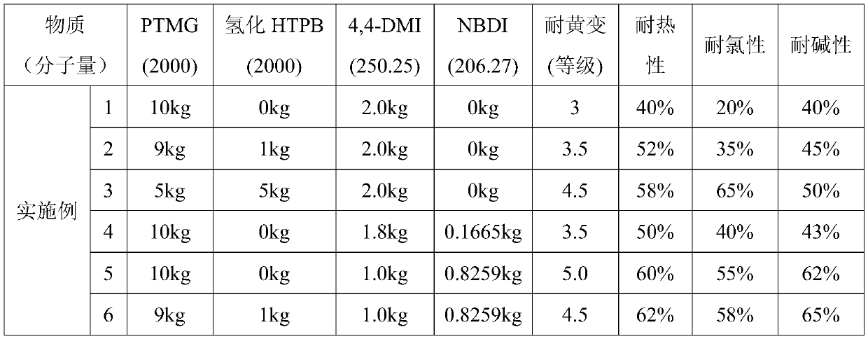 Preparation method of spandex with durable resistance to aging