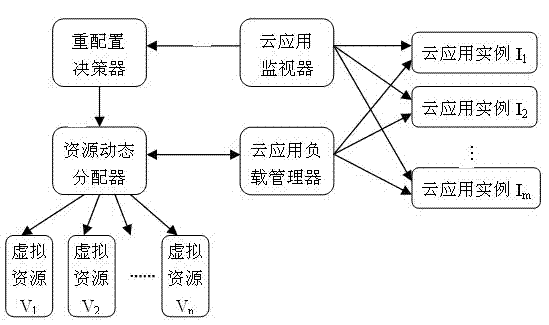 Cloud computing resource scheduling method based on dynamic reconfiguration virtual resources