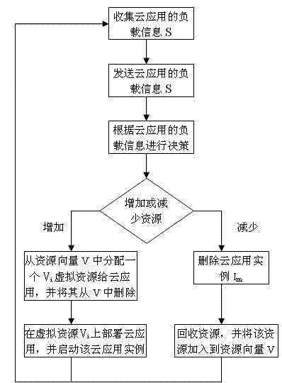 Cloud computing resource scheduling method based on dynamic reconfiguration virtual resources