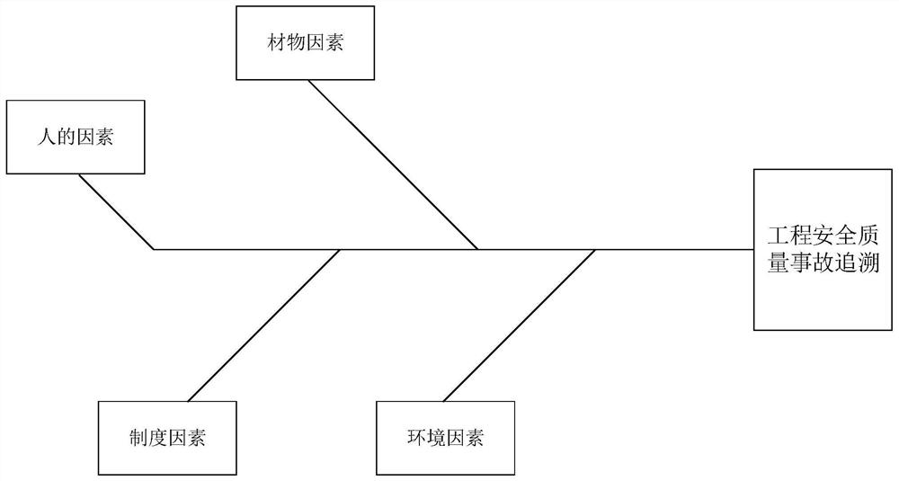 Engineering safety quality accident tracing method and device based on block chain