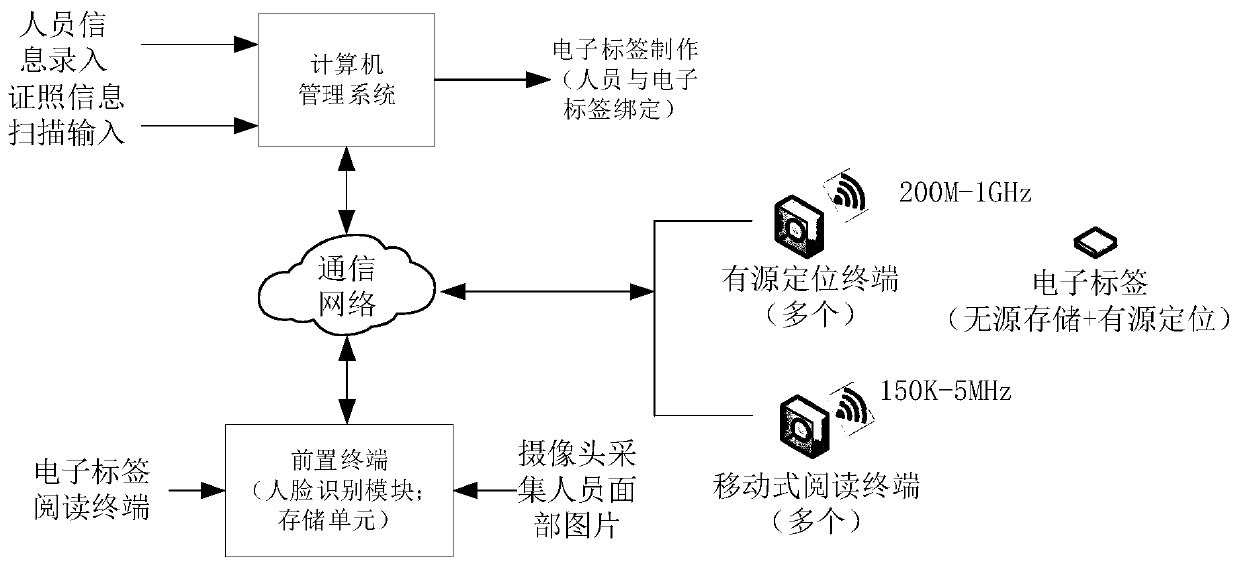 Transformer substation construction operator safety management and control system based on information passive storage and active positioning