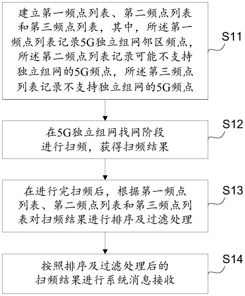 5G network search method, device and terminal