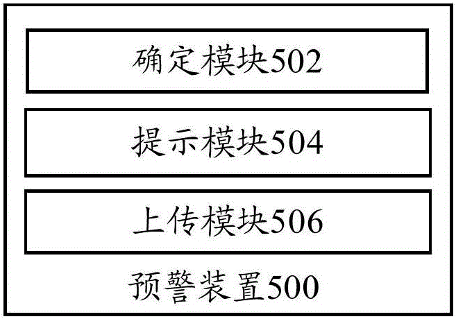 Early warning method and device, information processing device and communication system