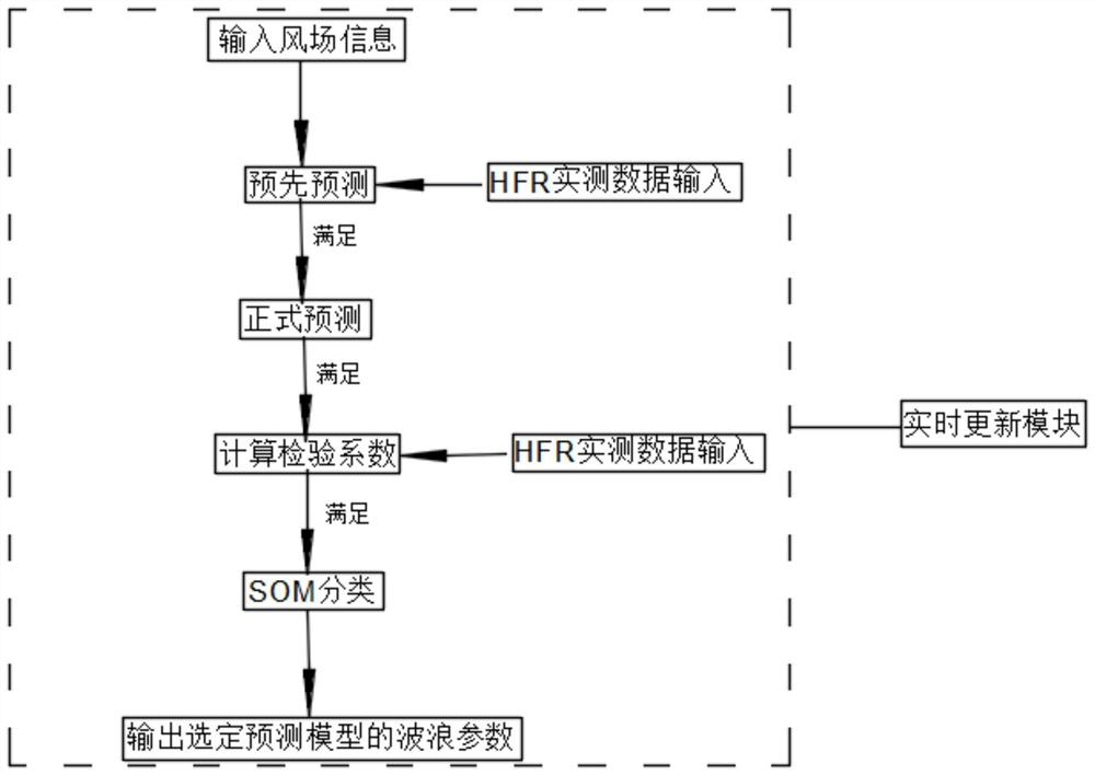 Wave element prediction method and system