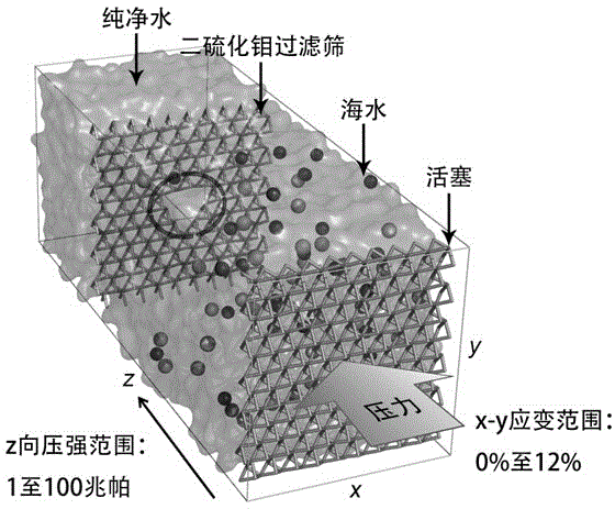 Application of nano-porous molybdenum disulfide controlled by mechanical strain to sea water desalination