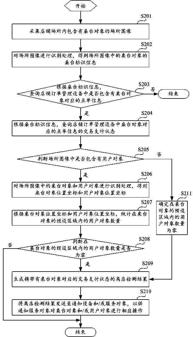 Off-sStore departure detection method and device based on image recognition