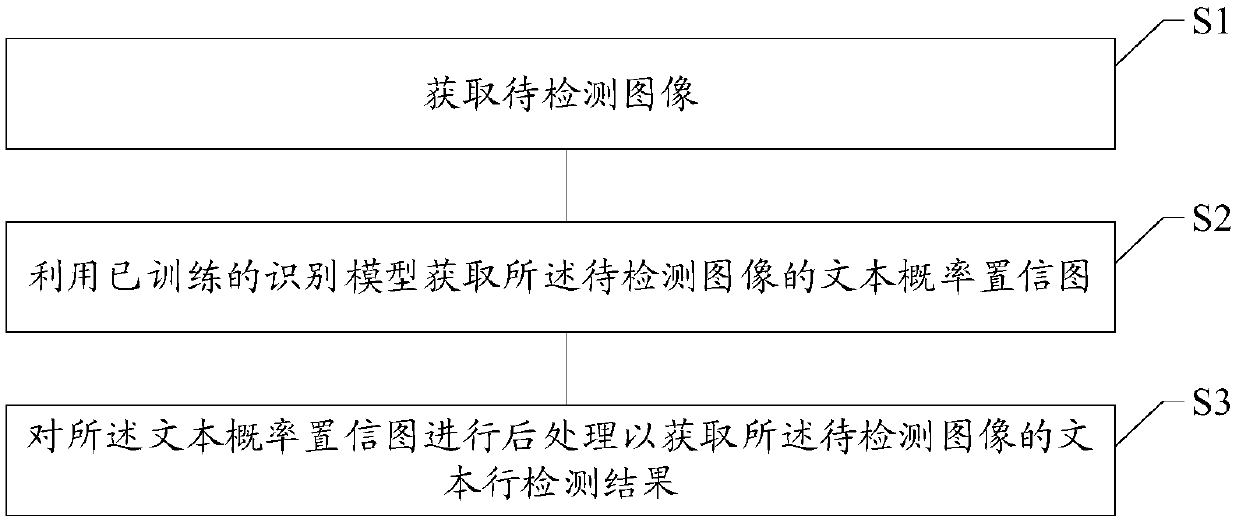 Image text line detection method and device, storage medium and electronic equipment