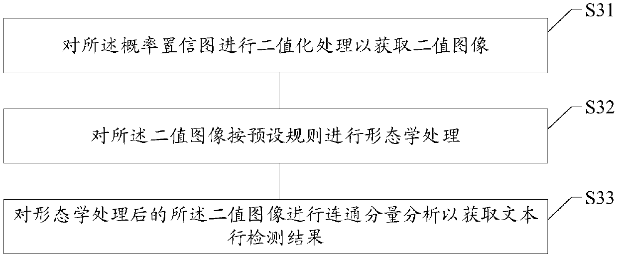 Image text line detection method and device, storage medium and electronic equipment