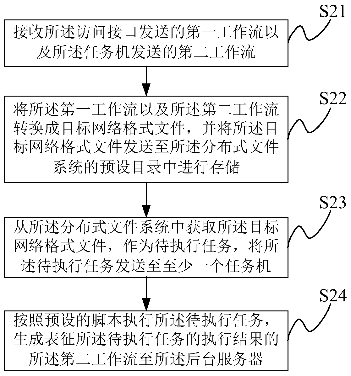 Workflow management system and method