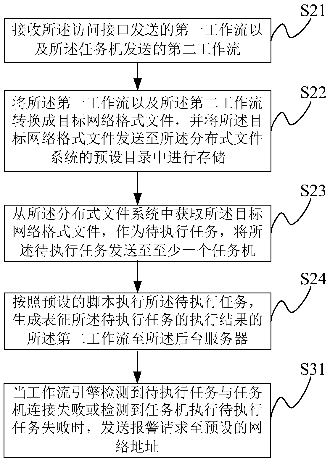 Workflow management system and method