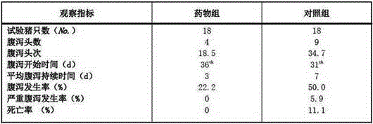 Medicinal composition for preventing and treating diarrhea of weaned piglets, as well as preparation method and application of medicinal composition