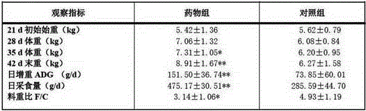 Medicinal composition for preventing and treating diarrhea of weaned piglets, as well as preparation method and application of medicinal composition