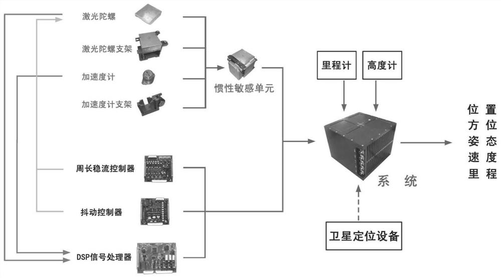 Error compensation method for strapdown inertial navigation, and navigation system