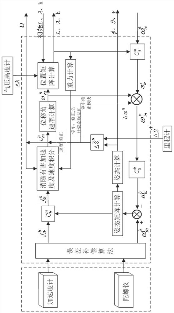 Error compensation method for strapdown inertial navigation, and navigation system