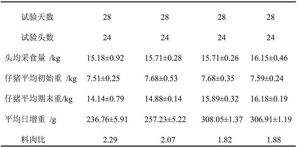 Concentrate feed containing chitosan oligosaccharide for weaning pig and preparation method thereof