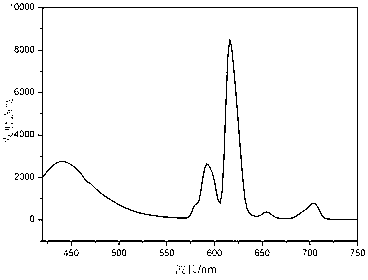 Preparation method of Eu2O3-Dy2O3-codoped zinc-silicon-system microcrystalline glass