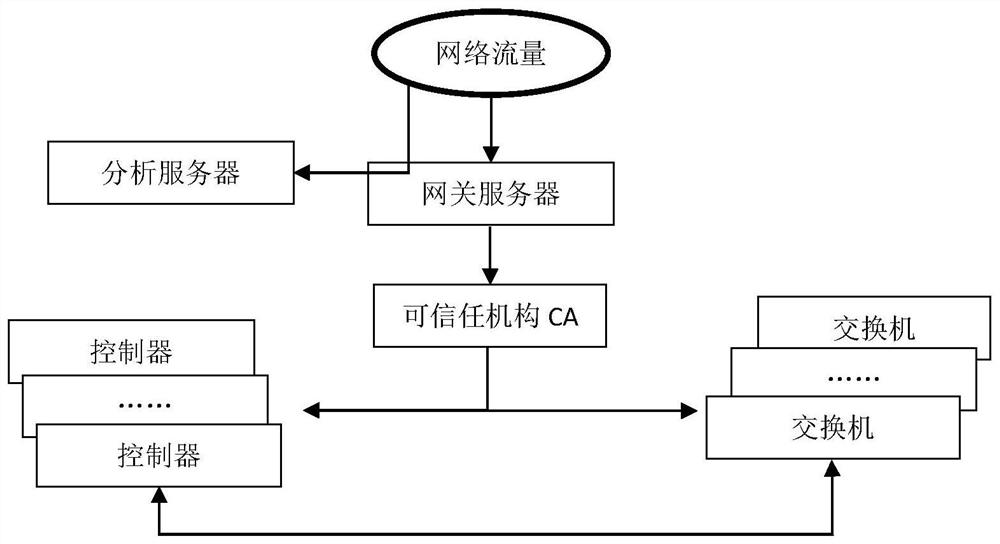 An attack detection method and system for sdn network