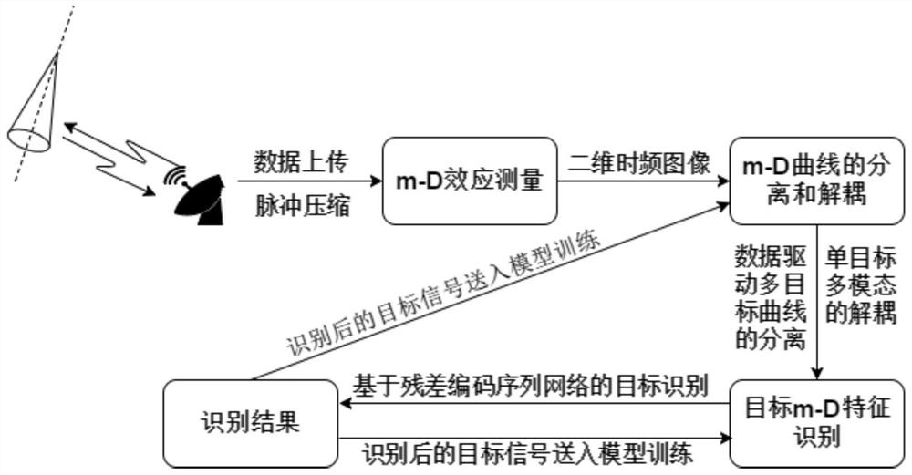 A method and system for intelligent processing of complex dynamic multi-target micro-motion signals