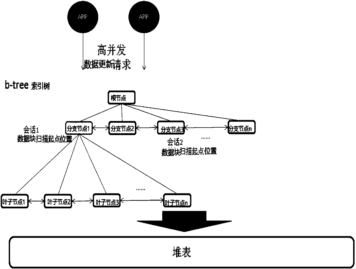 Data operation method and device