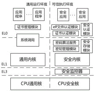 Method for realizing application program safety certification based on CPU space-time isolating mechanism