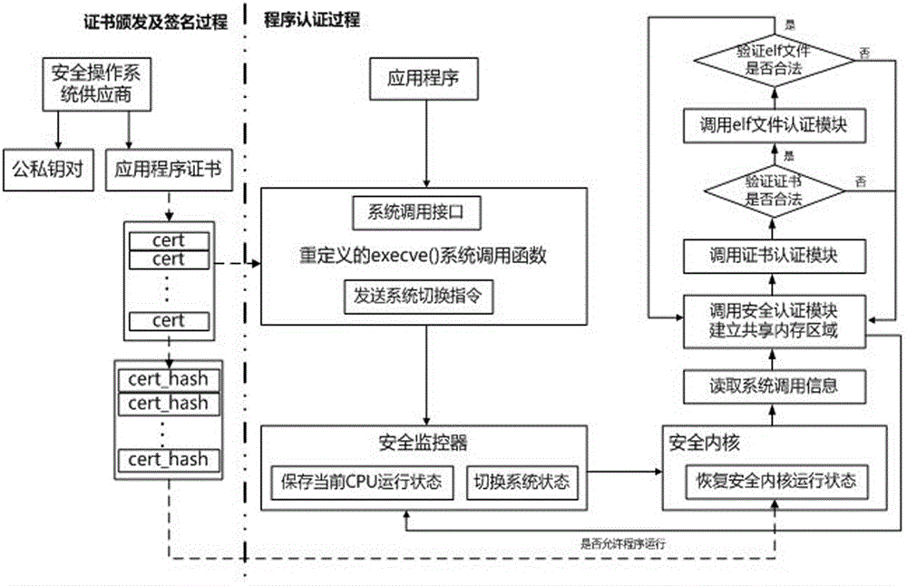 Method for realizing application program safety certification based on CPU space-time isolating mechanism