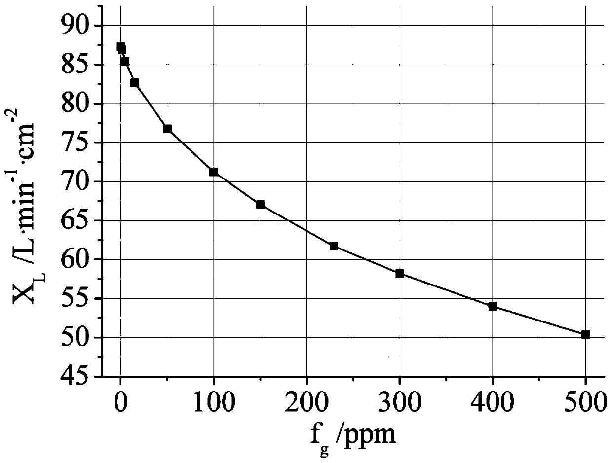 Lubricating oil moisture content measuring system and method based on Rafal spray pipe