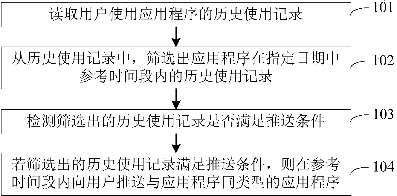 Method and device for pushing application programs