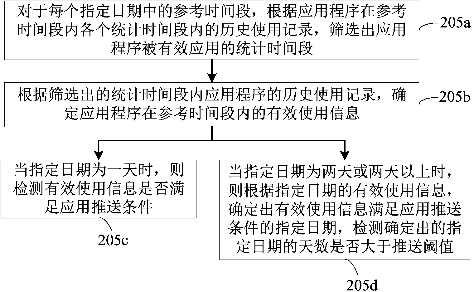 Method and device for pushing application programs