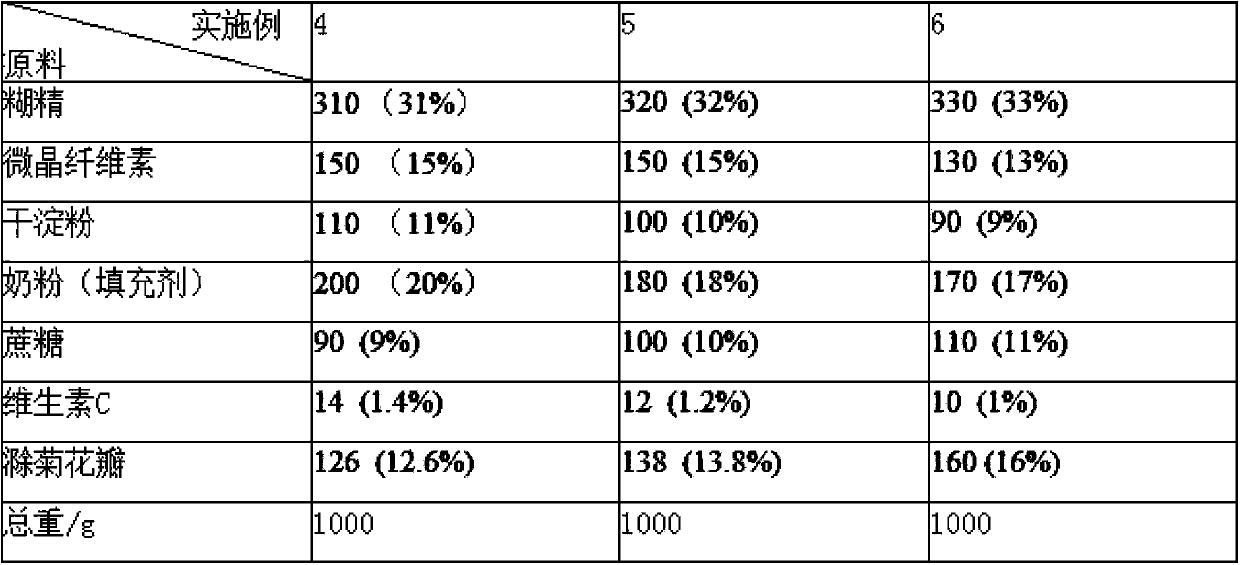 Chamomile chewable tablet and preparation technology thereof