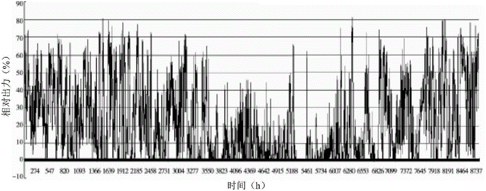 Analysis method of output characteristic of wind power plant