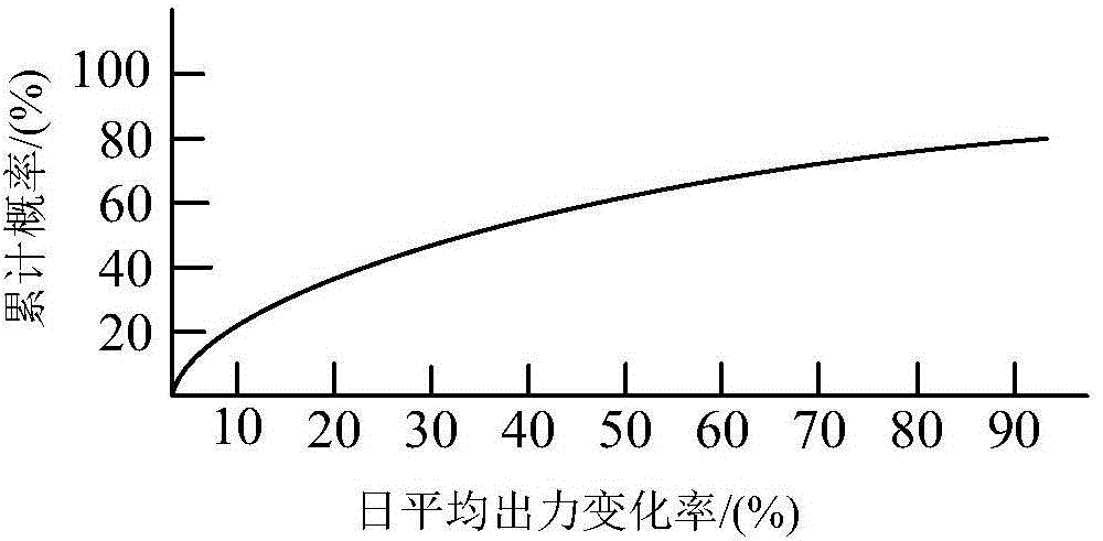 Analysis method of output characteristic of wind power plant