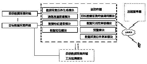 Equipment information acquisition system based on Internet of Things big data