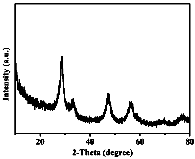 Hollow-structure CeO2@C core-shell nano composite material as well as preparation method and application thereof