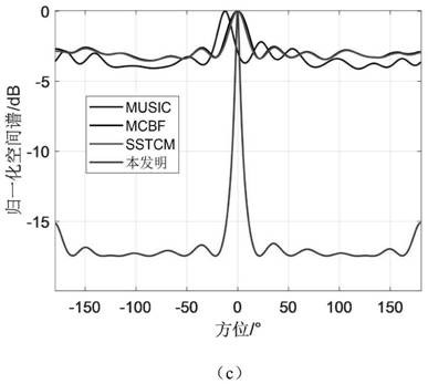 A spatial rotation orientation estimation method applied to a uniform circular hydrophone array