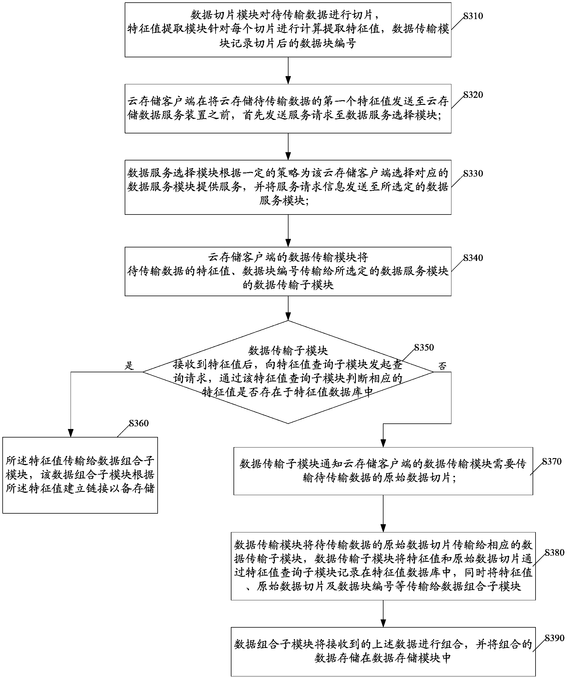 Cloud storage data service device, data transmission system, server and method