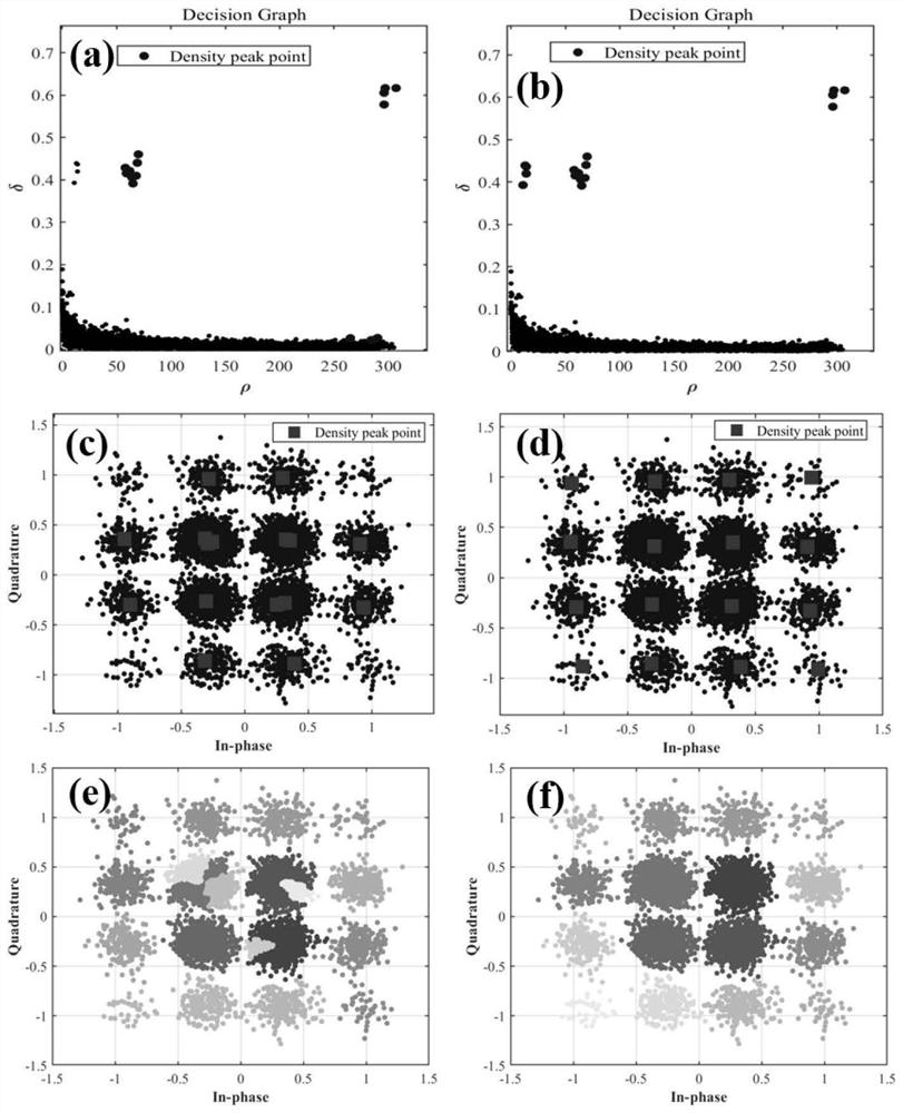 Probabilistic shaping coherent optical communication system nonlinear compensation method based on weighted density peak clustering algorithm