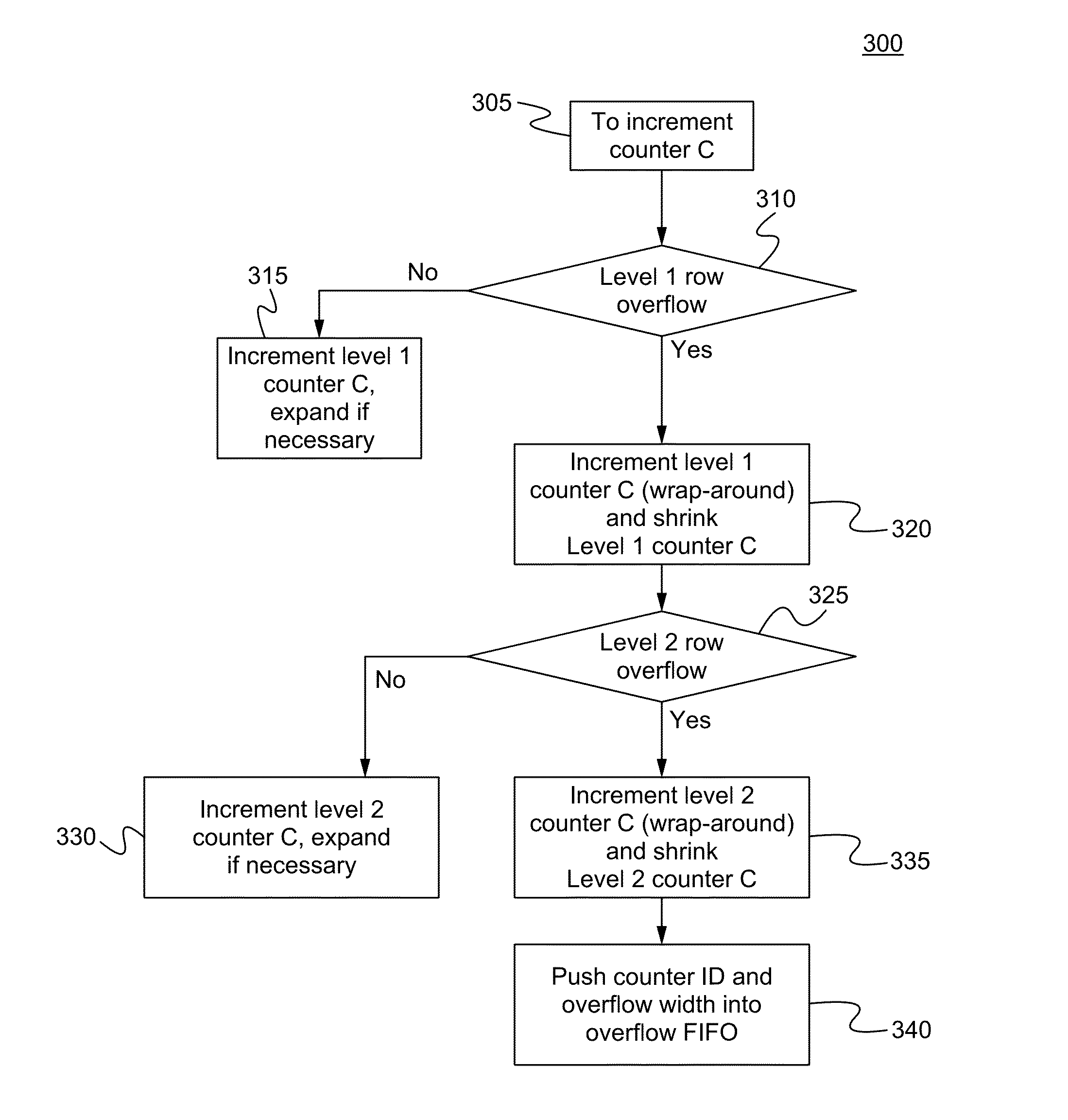 Hierarchical statistically multiplexed counters and a method therof