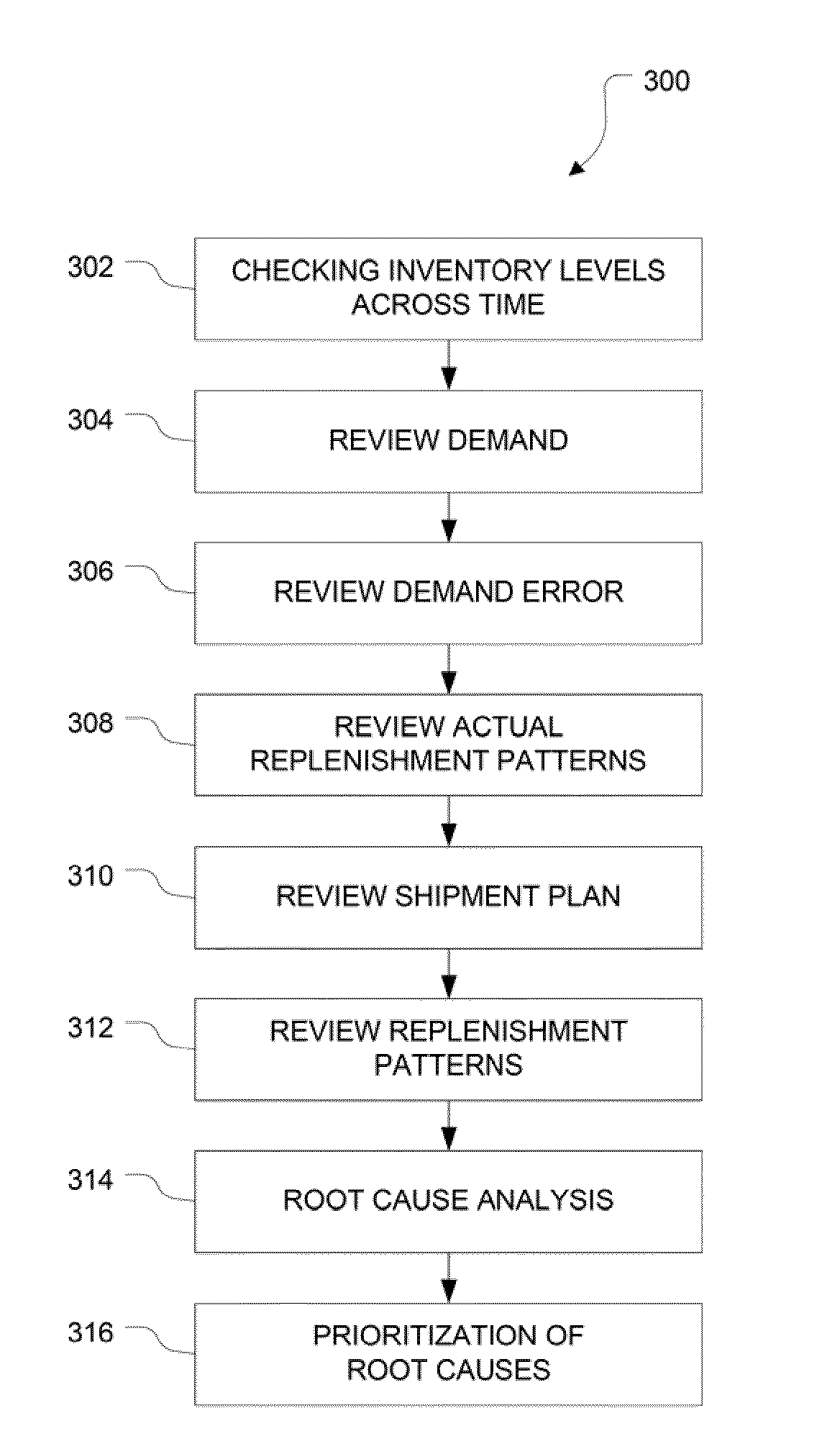 System and Method for Root Cause Analysis and Early Warning of Inventory Problems