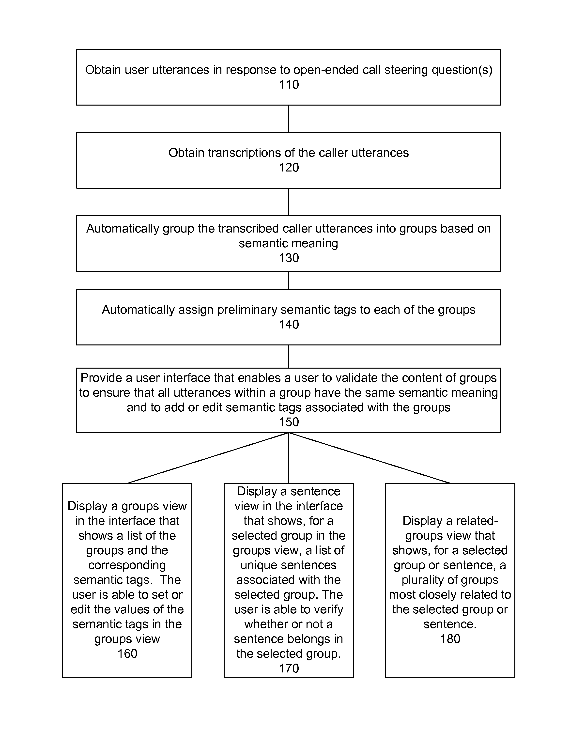 Call steering data tagging interface with automatic semantic clustering