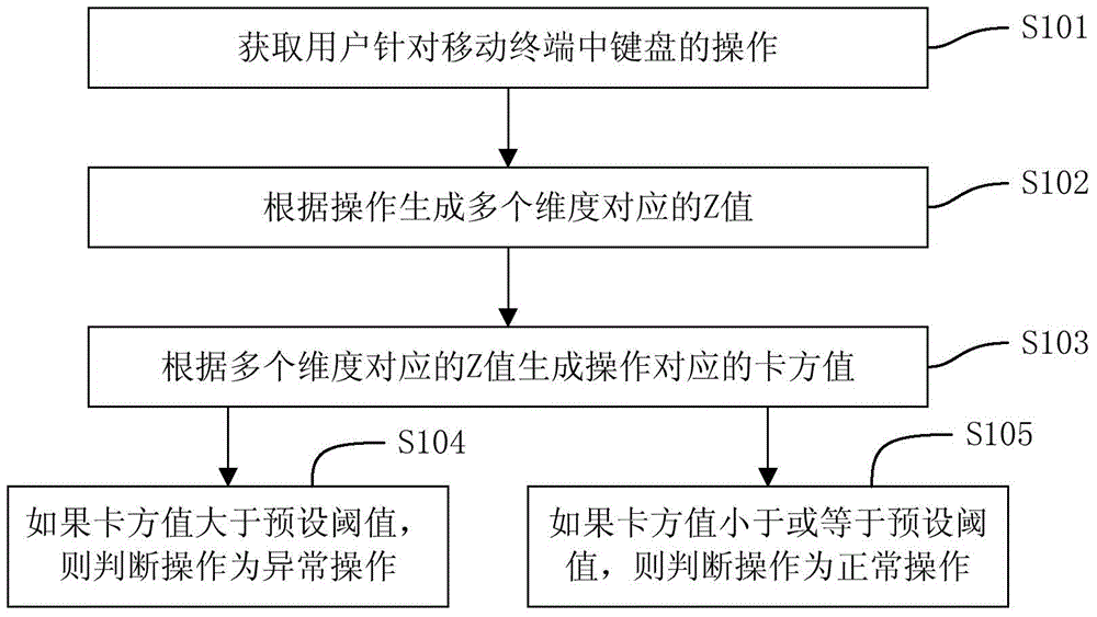 Keyboard input abnormality detection method and apparatus as well as security prompt method and apparatus