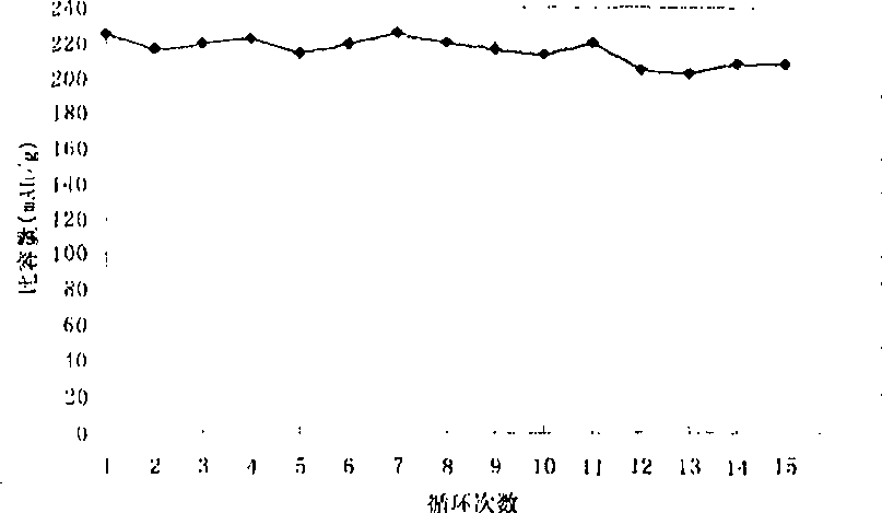 Positive electrode material Li(1+X)V3O8 of Li-ion battery preparing process