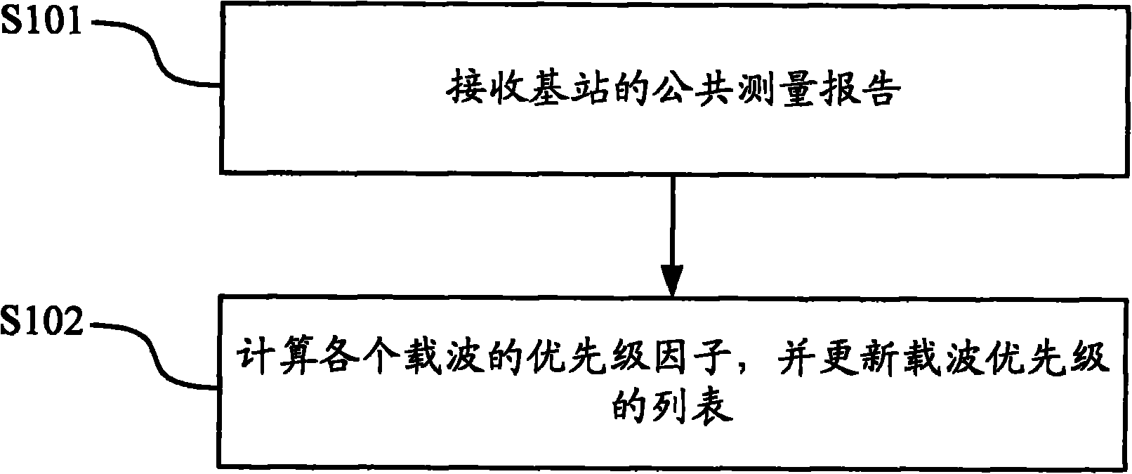 Method and equipment for balancing loads of carriers