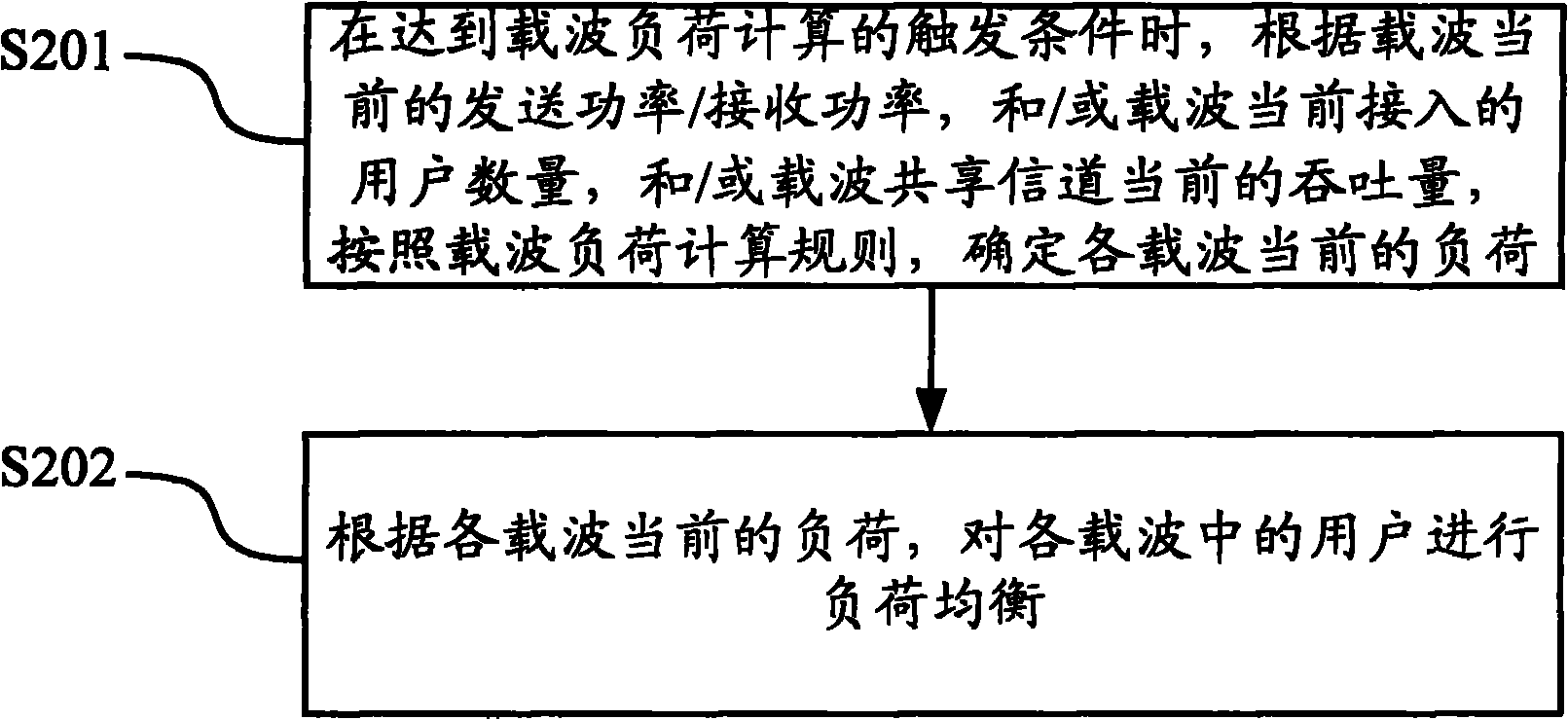 Method and equipment for balancing loads of carriers