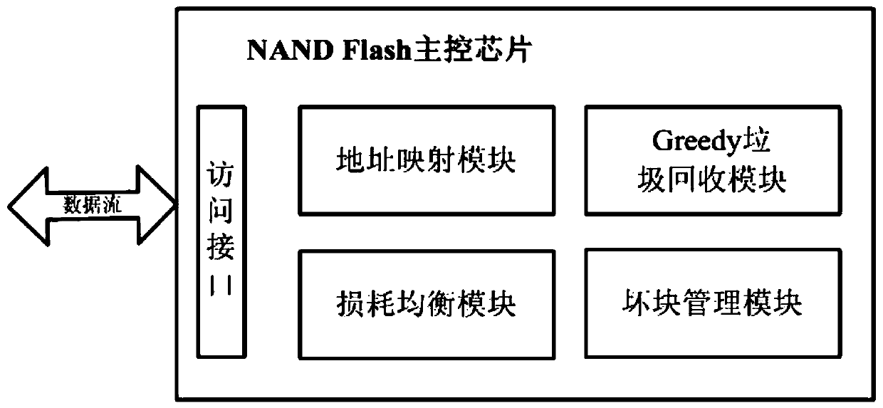 Greedy garbage collection system for an NAND Flash main control chip