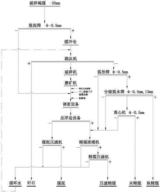 Lignite separation process