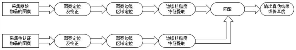 An anti-counterfeiting method based on edge roughness of two-dimensional code