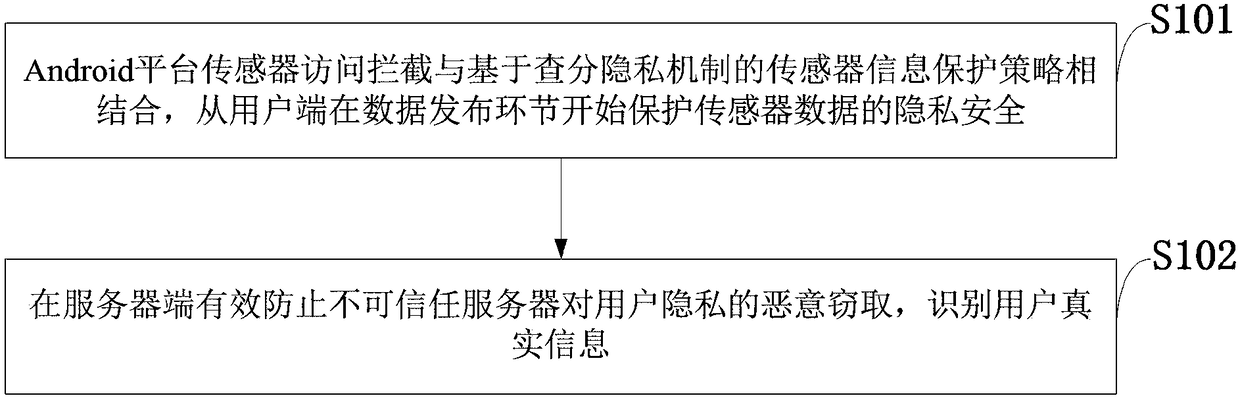 Android terminal sensor information protection method based on differential privacy