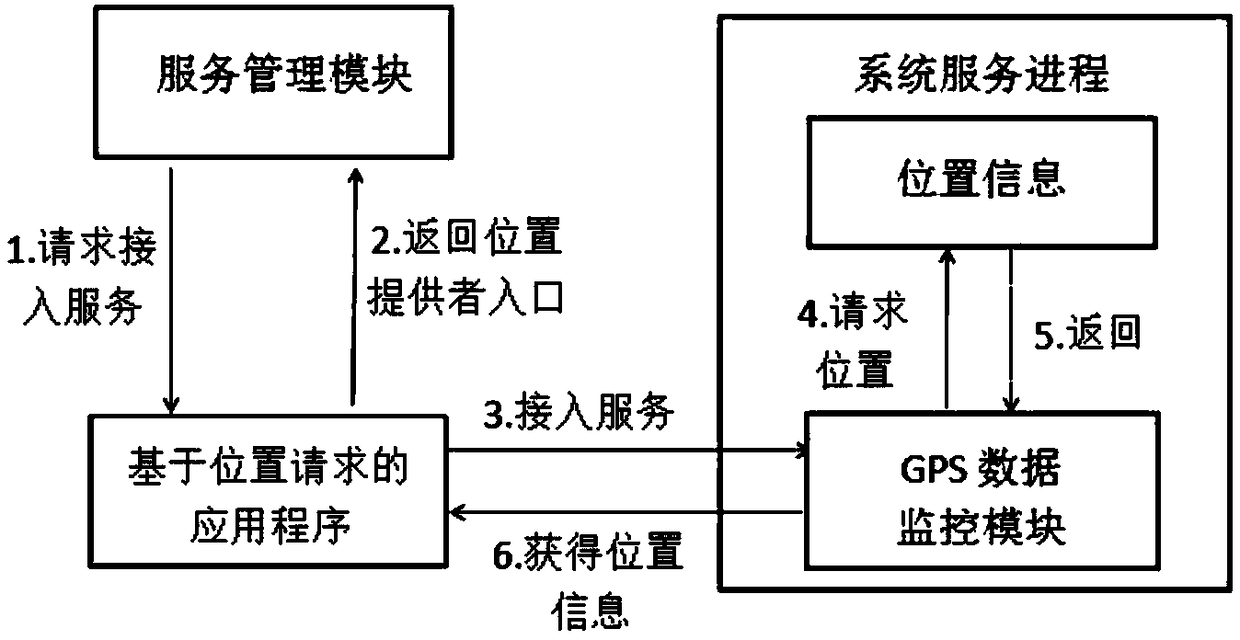 Android terminal sensor information protection method based on differential privacy